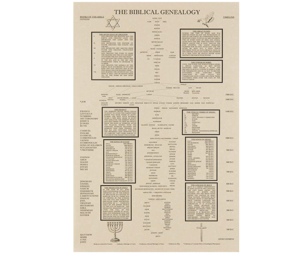 Biblical Genealogy Poster